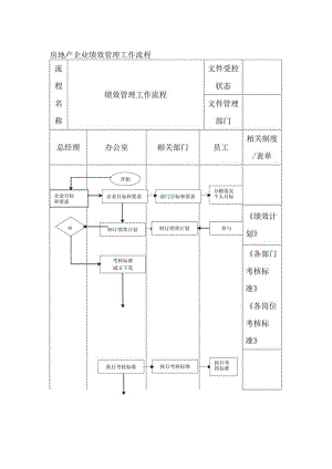 房地产企业绩效管理工作流程.docx