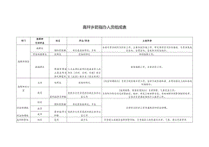 高坪乡防指办人员组成表.docx