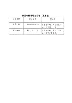 慈溪市标准地名命名、更名表.docx