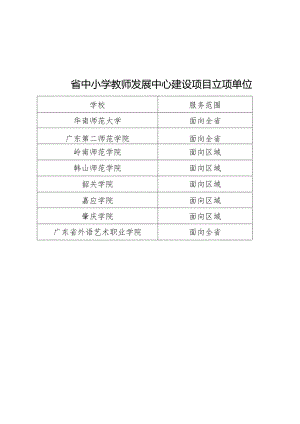 省中小学教师发展中心建设项目立项单位.docx