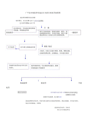 广平县市场监管局违法行为的行政处罚流程图.docx