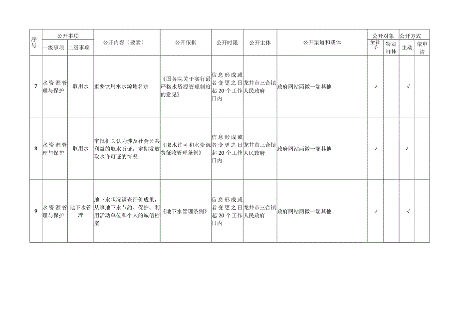 龙井市三合镇水利领域基层政务公开标准目录.docx_第3页