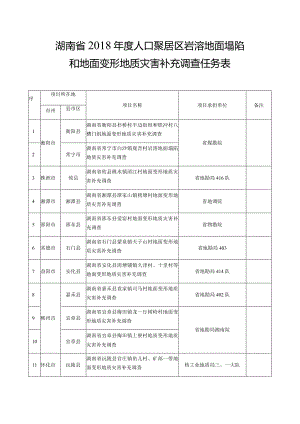 湖南省2018年度人口聚居区岩溶地面塌陷和地面变形地质灾害补充调查任务表.docx