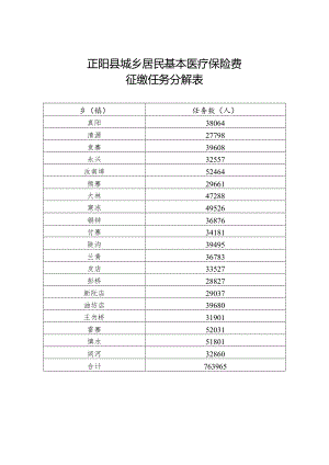 正阳县城乡居民基本医疗保险费征缴任务分解表.docx