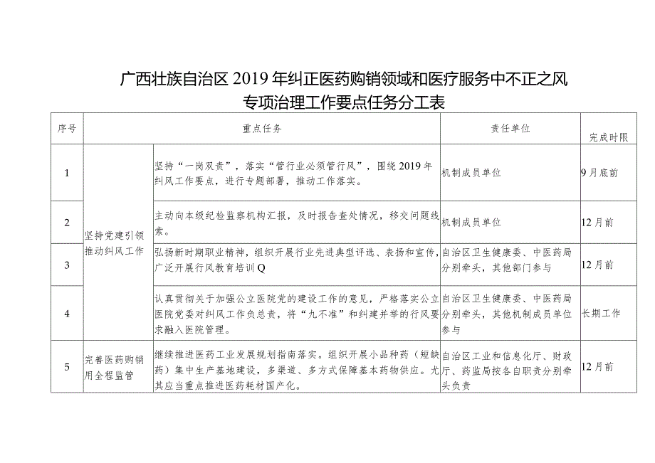 广西壮族自治区2019年纠正医药购销领域和医疗服务中不正之风专项治理工作要点任务分工表.docx_第1页