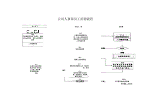 公司人事部员工招聘流程.docx