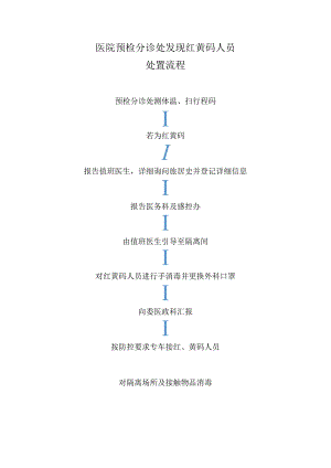 医院发现红黄码人员处置流程.docx