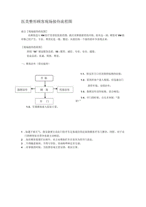医美整形顾客现场接待流程图.docx