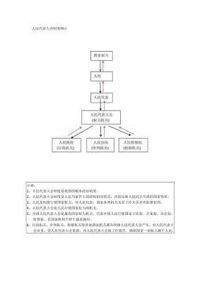 人民代表大会制度图示.docx