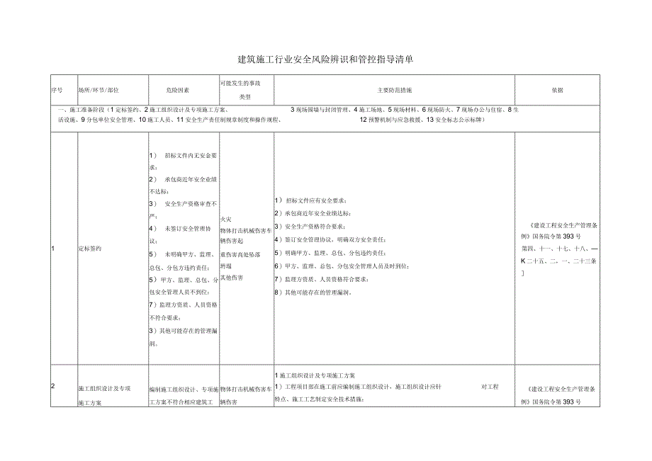 建筑施工行业安全风险辨识及管控指导清单.docx_第1页