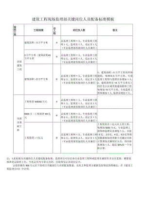 建筑工程现场监理部关键岗位人员配备标准模板.docx