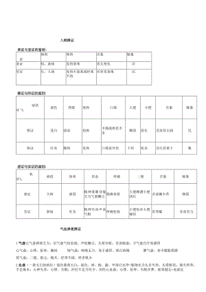 基础中医学资料：辨证.docx
