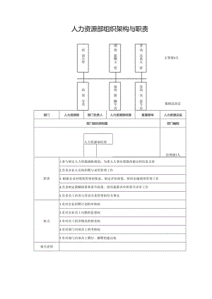 人力资源部组织架构与职责.docx
