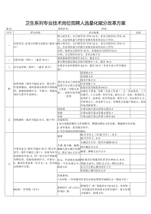 山东省卫生系列专业技术岗位竞聘人选量化赋分改革方案1-3-16.docx