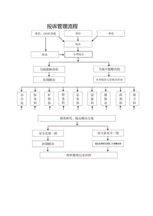 投诉管理流程.docx