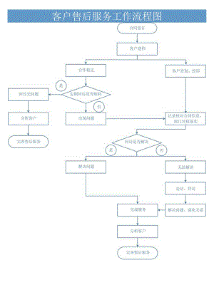 客户售后服务工作流程图.docx