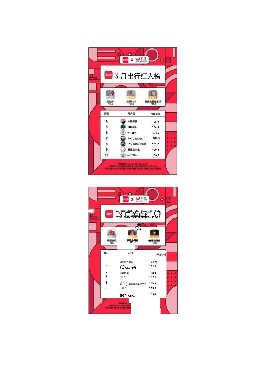 小红书X千瓜联合发布｜小红书2021年3月创作者红人榜.docx_第2页