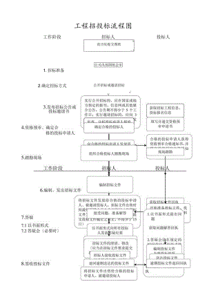 工程招投标流程图.docx