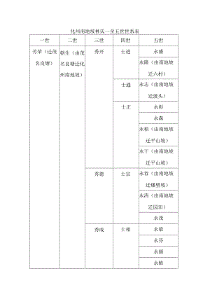 化州南地坡林氏一至五世世系表.docx