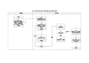 公司财务部应收款处理流程.docx