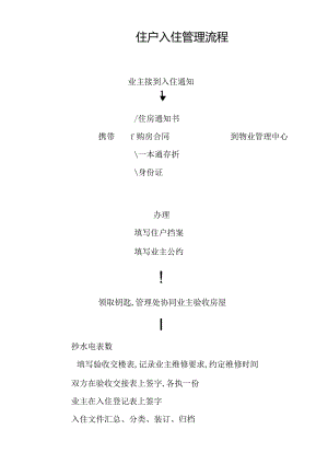 住户入住管理流程secret工程文档范本.docx