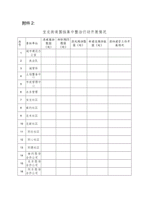 宝龙街道围挡集中整治行动开展情况.docx