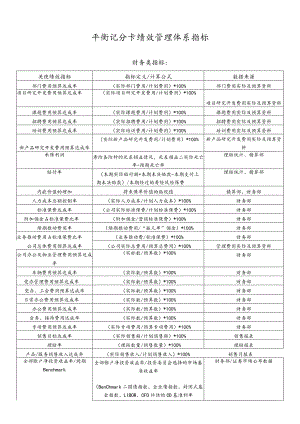 平衡记分卡绩效管理体系指标.docx
