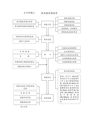 土方回填工程质量控制程序工程文档范本.docx