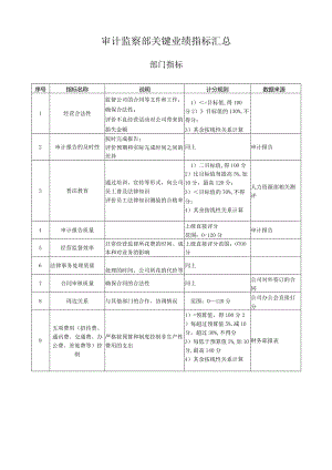 审计监察部关键业绩指标汇总.docx