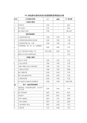 PC承包商与各有关各方的管理职责界面划分表.docx