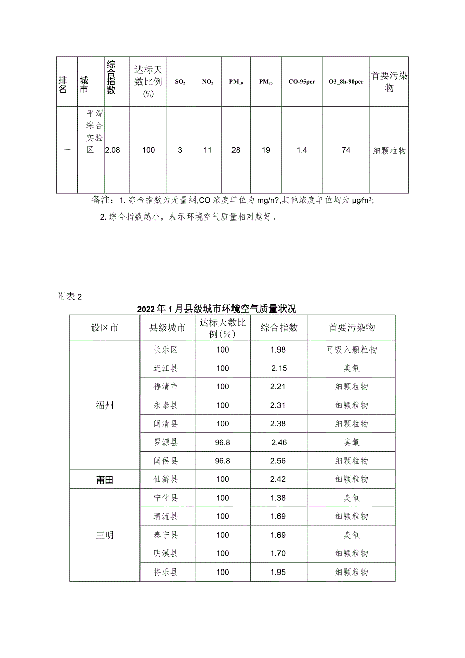 2022年1月福建省城市环境空气质量状况.docx_第3页