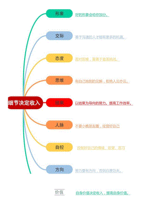 9个细节决定你的收入思维导图模.docx