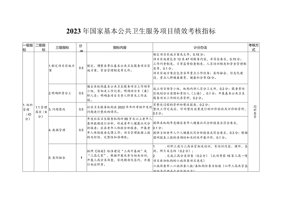 2023年国家基本公共卫生服务项目绩效考核指标10-16-16.docx_第1页