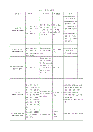 【装饰装修】建筑门窗及型材类.docx