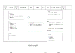 COP3-生产控制过程乌龟图--5.13.docx