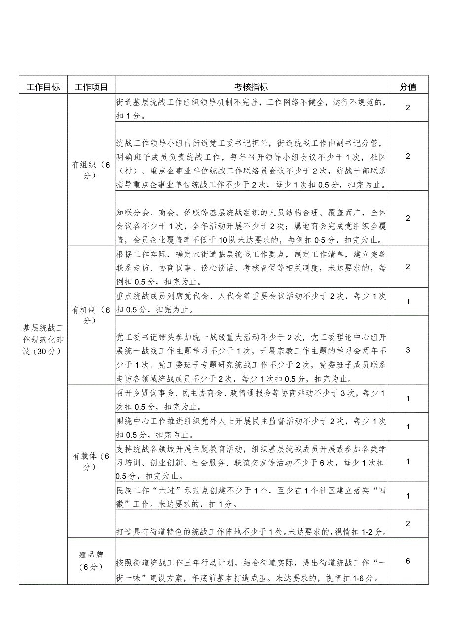 XX区2019年度街道统战工作考核办法.docx_第2页