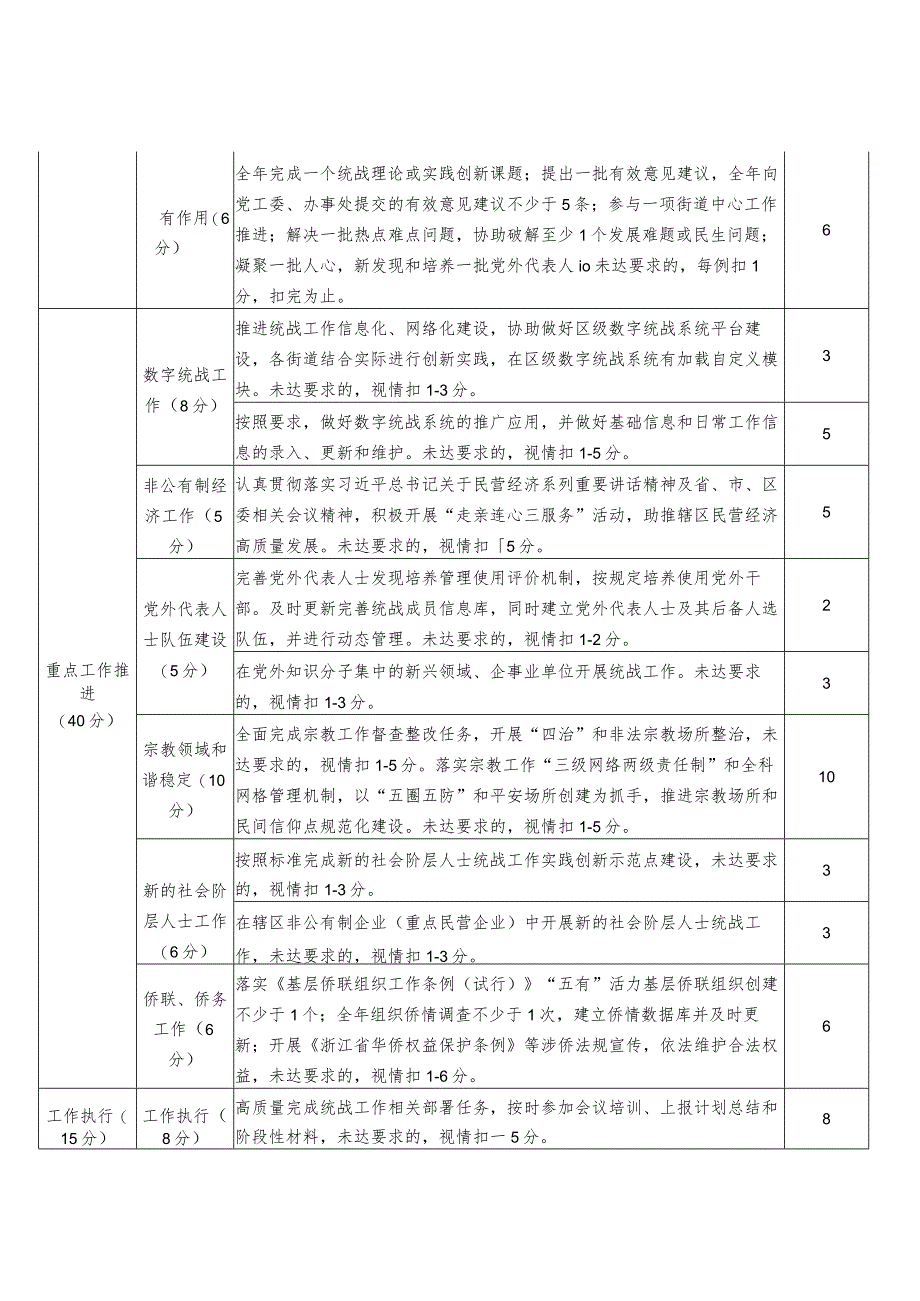 XX区2019年度街道统战工作考核办法.docx_第3页