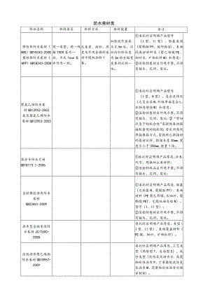 【装饰装修】防水卷材类.docx