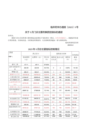 2023年5月门诊主要药事质控指标的通报模板.docx