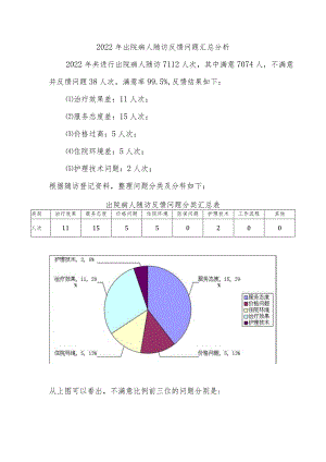 2022年出院病人随访反馈问题汇总分析总结.docx