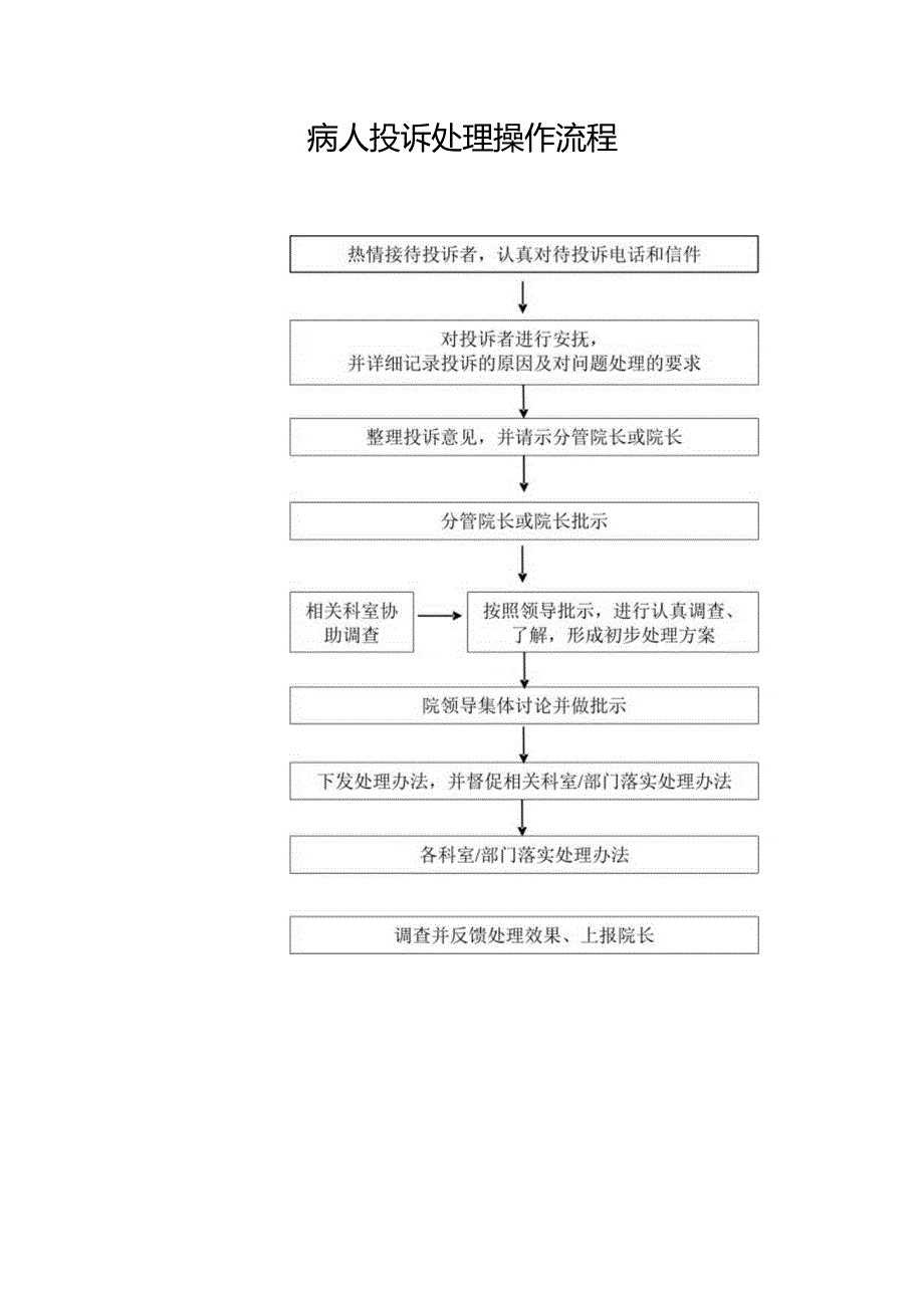 病人投诉处理操作流程.docx_第1页