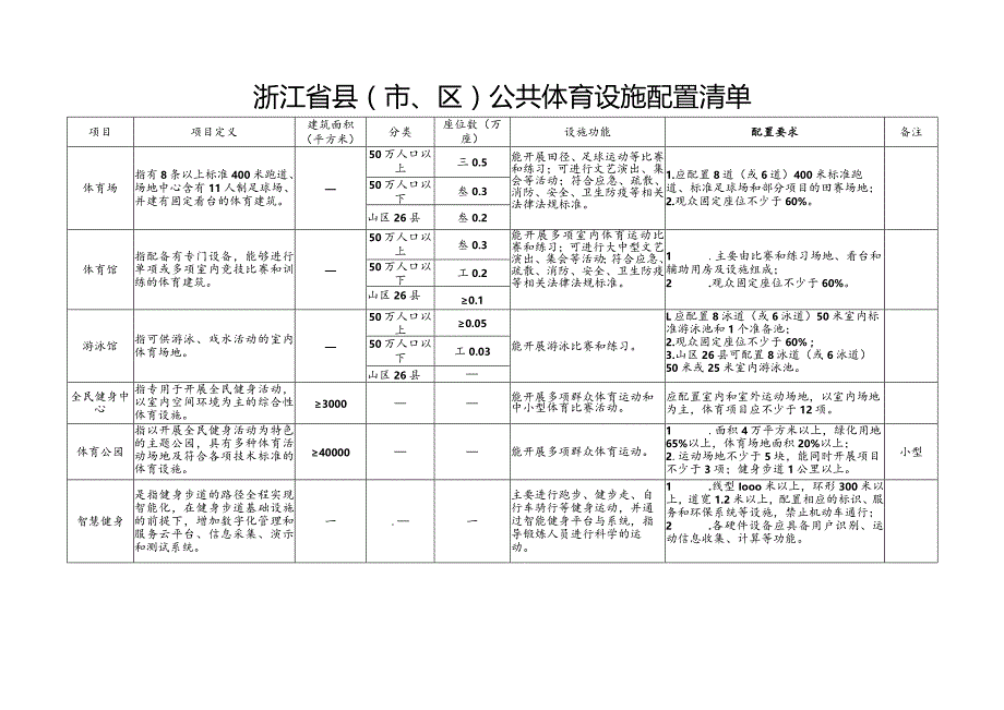 浙江省县（市、区）公共体育设施配置清单.docx_第1页