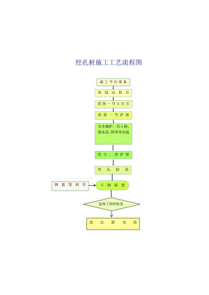 挖孔桩流程图工程文档范本.docx