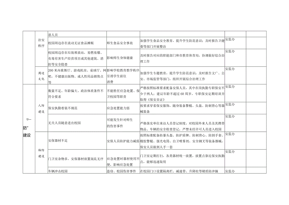 致远中学校园安全风险和责任清单.docx_第2页
