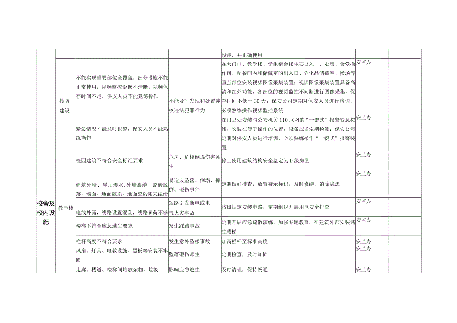 致远中学校园安全风险和责任清单.docx_第3页