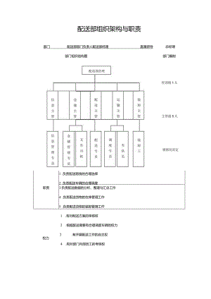 配送部组织架构与职责.docx