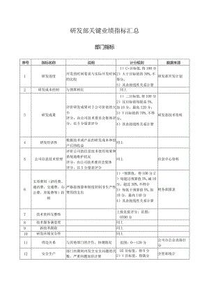 研发部关键业绩指标汇总.docx