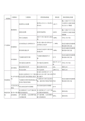 绩效目标表-2022.docx