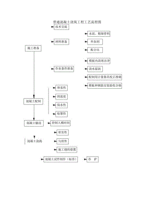 普通混凝土浇筑工艺流程图工程文档范本.docx