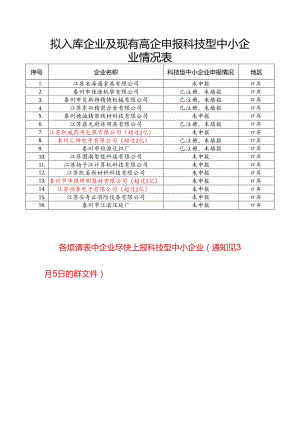 拟入库企业及现有高企申报科技型中小企业情况表.docx